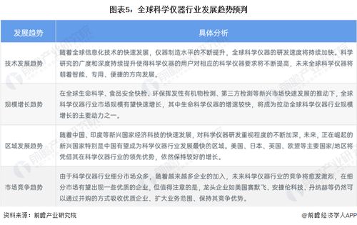 2023年全球科學儀器行業(yè)市場現(xiàn)狀及發(fā)展趨勢分析 北美領跑，技術創(chuàng)新重塑格局